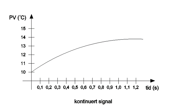 Kontinuerte signaler – Analog Signaler