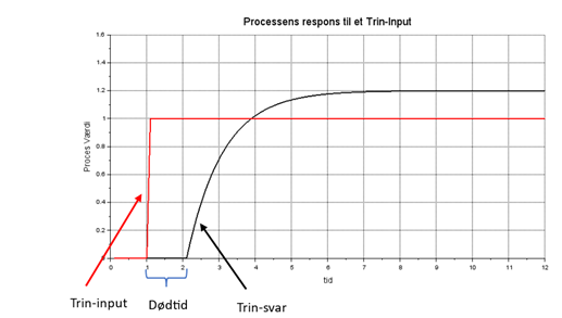 Dødtid for 1. ordens proces