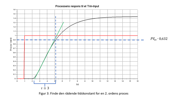 At finde den rådende tidskonstant