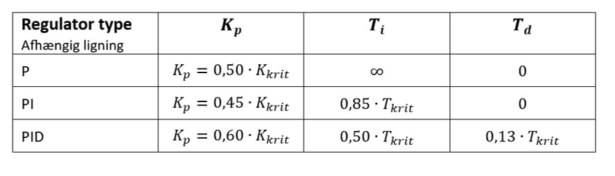 Ziegler-Nichols table - dependant equation